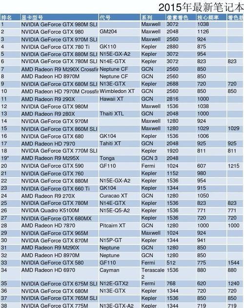 2024年最新笔记本显卡排行榜（选择最适合你的笔记本显卡）