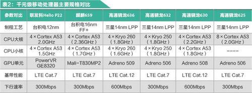 最新处理器最好的手机排名（以性能领先为基准）