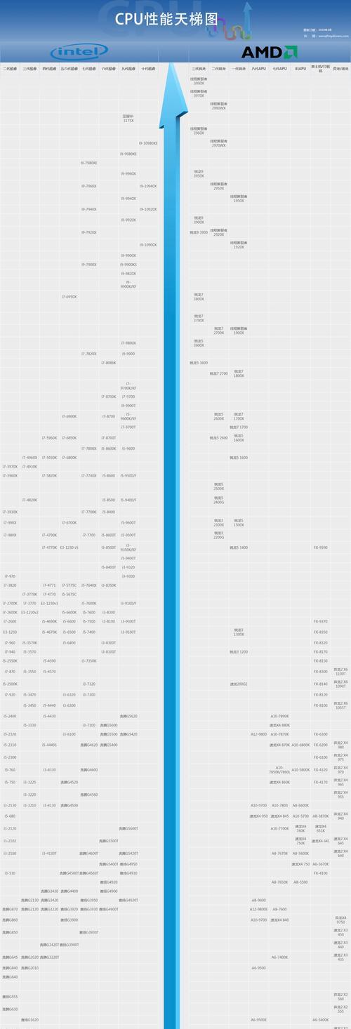 深入解析电脑CPU处理器天梯图（探索CPU天梯图对性能和技术的影响）